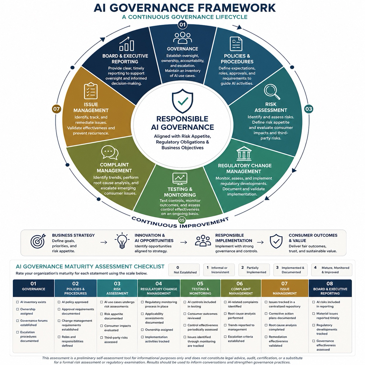 AI Governance Framework: a continuous governance lifecycle including Governance, Policies & Procedures, Risk Assessment, Regulatory Change Management, Testing & Monitoring, Complaint Management, Issue Management, and Board & Executive Reporting, centered on Responsible AI Governance.
